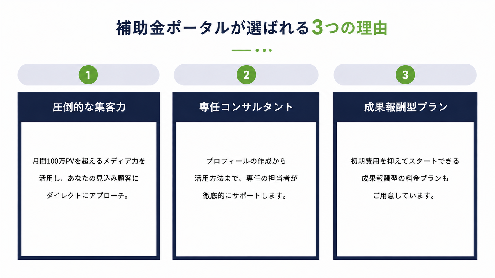 補助金ポータルが選ばれる3つの理由：圧倒的な集客力／専任コンサルタント／成果報酬型プラン